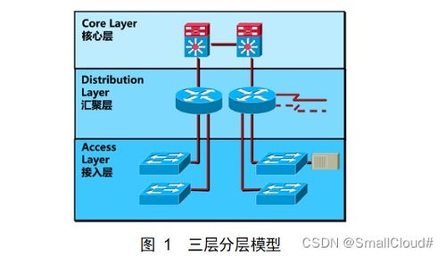 计算机网络实验 三层架构企业网络 基于cisco packet tracer模拟器